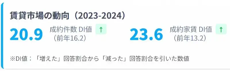 空室対策　市場動向