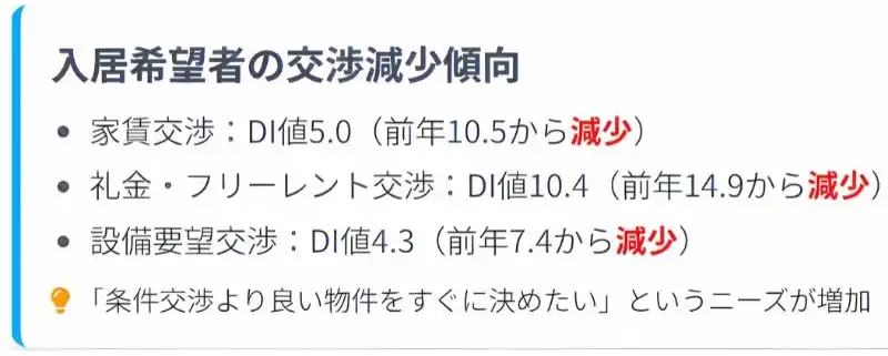 空室対策　入居希望者の交渉減少傾向