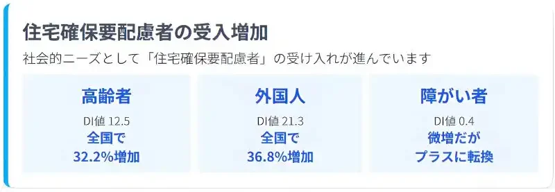 空室対策　住宅確保要配慮者　受け入れ増加
