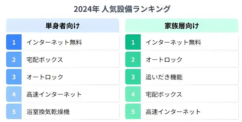 空室対策　人気設備ランキング