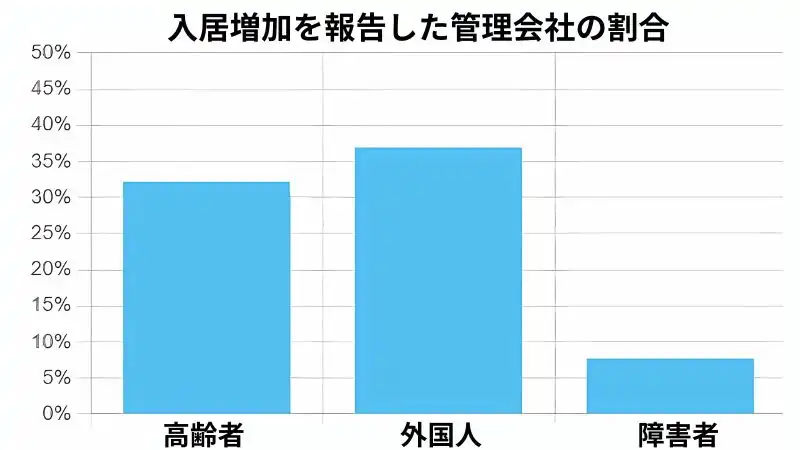 空室対策　入居増加カテゴリー