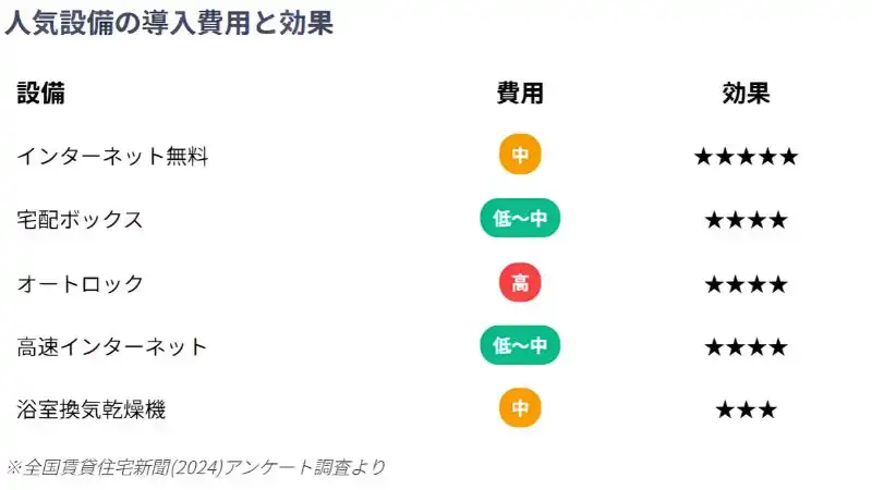 空室対策　人気設備　費用対効果