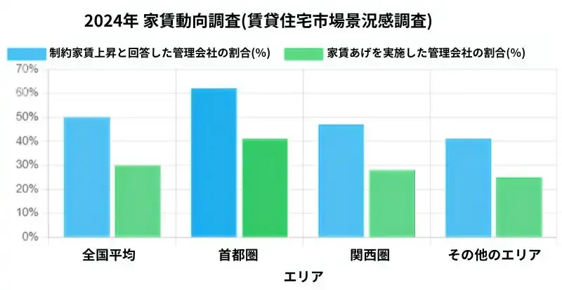 空室対策　家賃動向調査