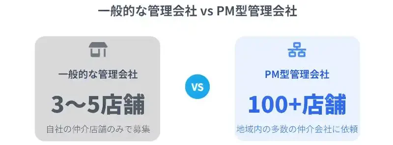 空室対策　管理会社