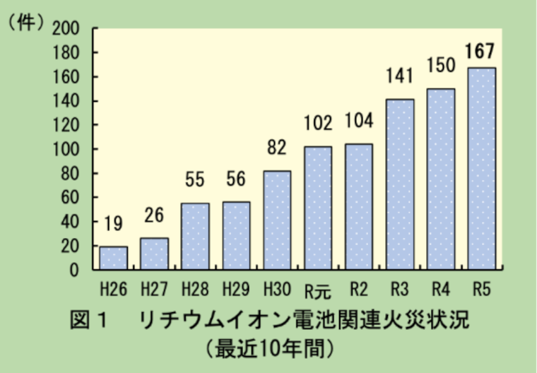 リチウム電池関連火災状況（最近10年）