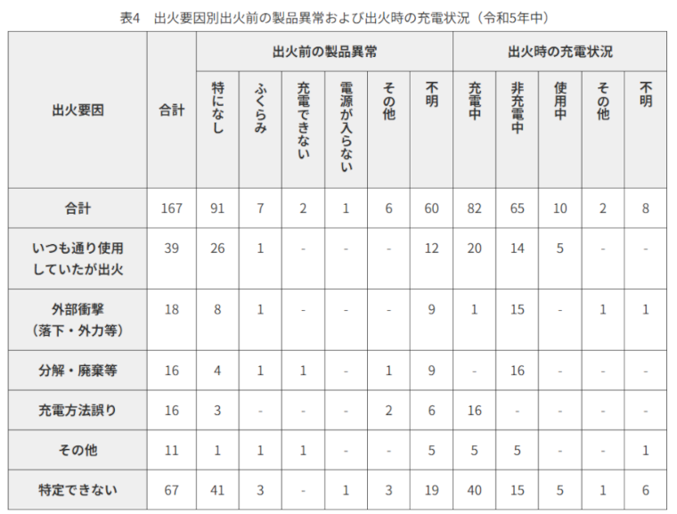 出火要因別出火前の製品異常および出火時の充電状況（令和5年中）