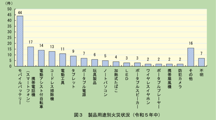 製品用途別火災状況（令和5年中）