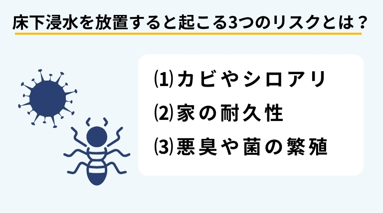床下浸水を放置すると起こる3つのリスクがあることを伝えるバナー画像
