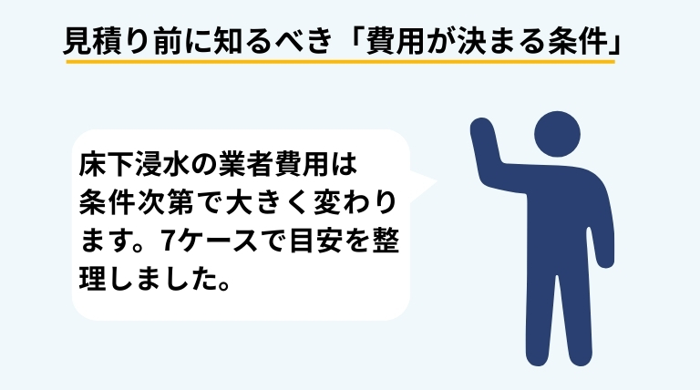 床下浸水を業者に依頼する場合の費用は条件次第で大きく変わることを伝える吹き出しバナー画像