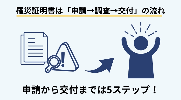 罹災証明書を申請してから調査・判定を経て交付されるまでの5ステップを示すバナー画像