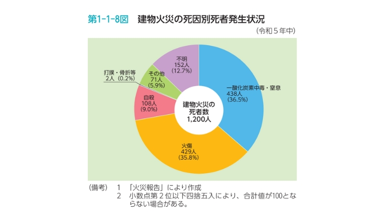 消防庁統計による建物火災の死因別死者数を示した円グラフ。一酸化炭素中毒が最も多く、次いで火傷、不明、その他、自殺などが続く。