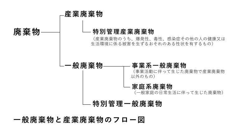 産業廃棄物と一般廃棄物の違いを段階的に示したフロー図