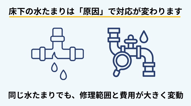 床下で水漏れや水たまりが発生する代表的な原因を解説するバナー画像
