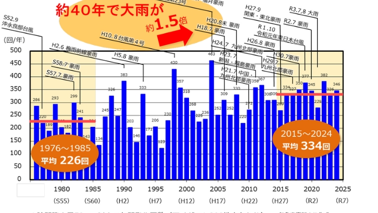 国土交通省が、1時間降水量50mm以上の年間発生回数データをもとに降水量増加を示したグラフ