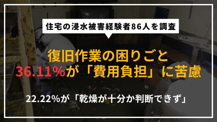 【住宅の浸水被害経験者86人調査】復旧作業を始めた人の36.11%が費用負担に苦慮|22.22%が「乾燥が十分か判断できなかった」