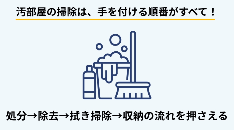 汚部屋の掃除を効率よく進めるために、不要物の処分から掃除、収納までの正しい手順を解説する見出しバナー画像