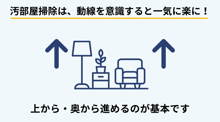 汚部屋の掃除をスムーズに終わらせるために、上から奥へ進める掃除の基本動線を解説する見出しバナー画像