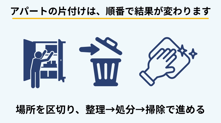 アパートを自分で片付ける場合は順番が重要で、場所を区切って整理・処分・掃除の流れで進めることを示す見出しバナー画像