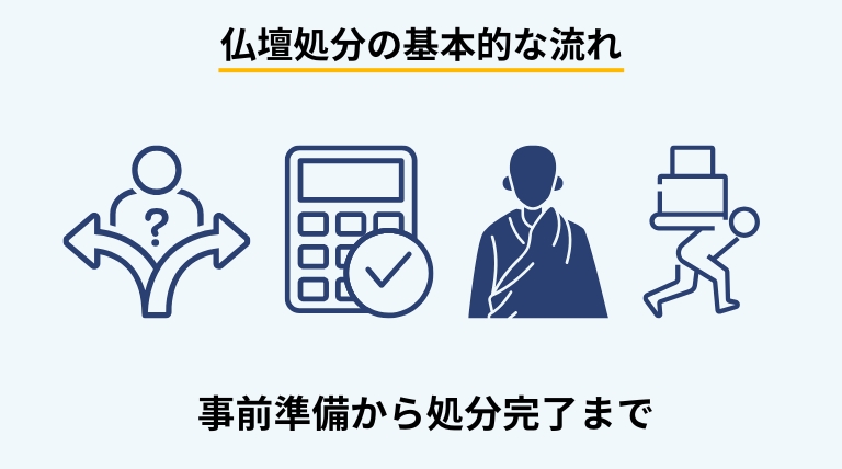仏壇の処分は順番が重要であることを伝え、失敗しないための基本ステップを整理したバナー画像