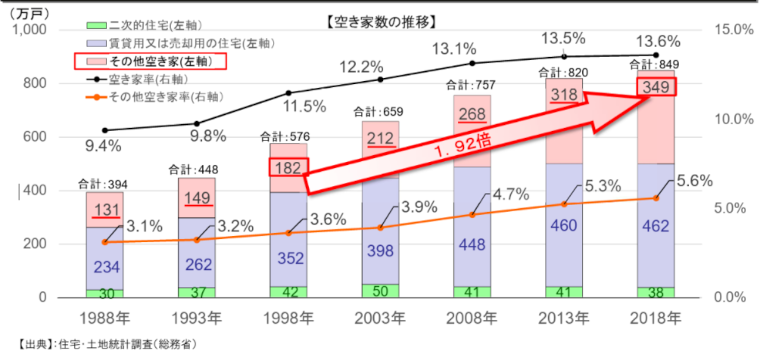 空き家政策の現状と課題及び検討の方向性|国土交通省