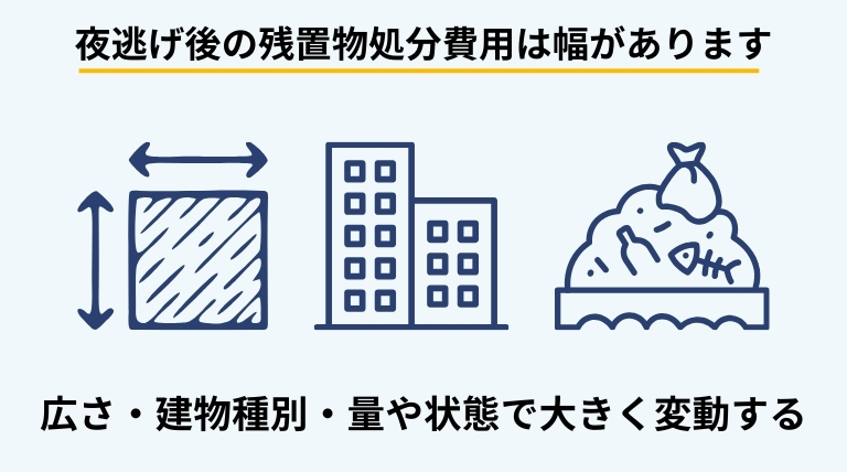 夜逃げ後の残置物処分にかかる費用が、部屋の広さや建物の種類、残置物の量によって変わることを解説するバナー画像