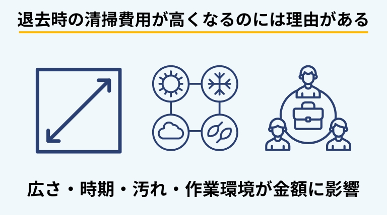 退去時のハウスクリーニング費用が高くなる要因として、部屋の広さや繁忙期、汚れや臭いの強さ、駐車環境などが影響することを示す見出しバナー画像