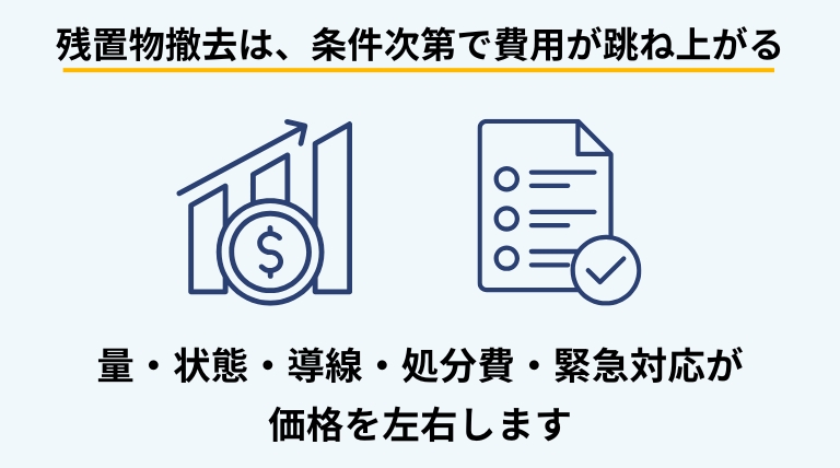 残置物の量や状態、搬出条件、処分内容、緊急対応などによって撤去費用が高くなるケースを解説するバナー画像