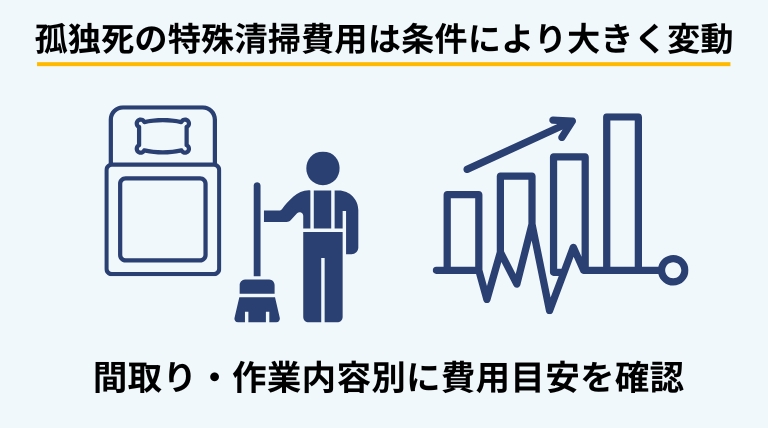 孤独死の特殊清掃費用について、間取りや必要な作業内容ごとに費用の目安をシミュレーション形式で解説するバナー画像