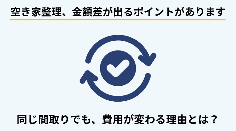 空き家整理の費用は条件によって大きな差が出ることを示し、間取りや物量、作業内容による費用の違いを解説する見出しバナー画像