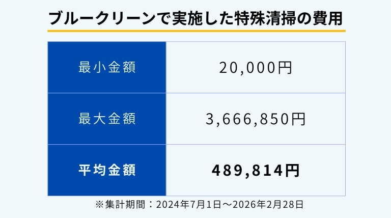 ブルークリーンが実施した特殊清掃の費用実績データ|最小2万円・最大366万6850円・平均48万9814円(集計期間:2024年7月〜2026年2月)