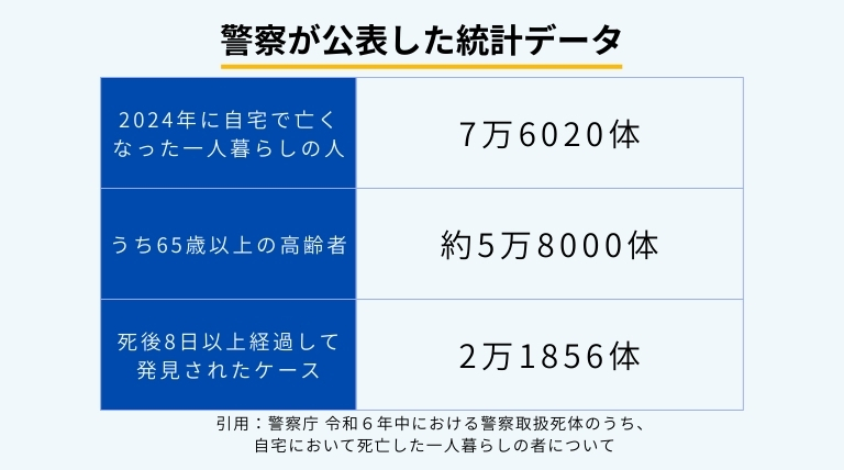 警察庁2024年孤独死統計：一人暮らし死亡7万6020体、うち高齢者5.8万体、死後8日以上経過の発見2万1856体。