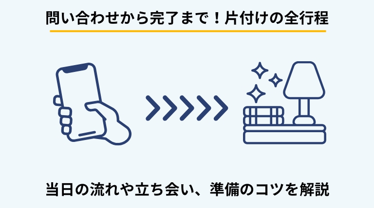 ゴミ屋敷片付けの依頼から作業完了までの流れを解説するバナー。問い合わせ、見積もり、当日の仕分け・搬出、清掃、支払いまでのステップを提示。