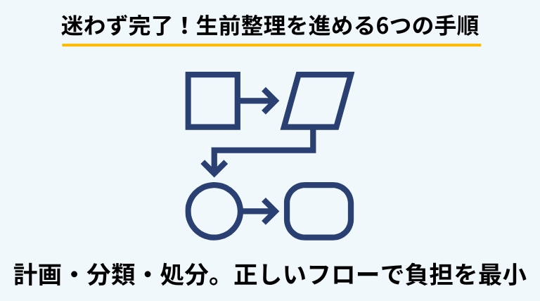 生前整理を正しい手順で進めるための6ステップを解説するバナー。計画、分類、処分といった具体的なフローを提示。