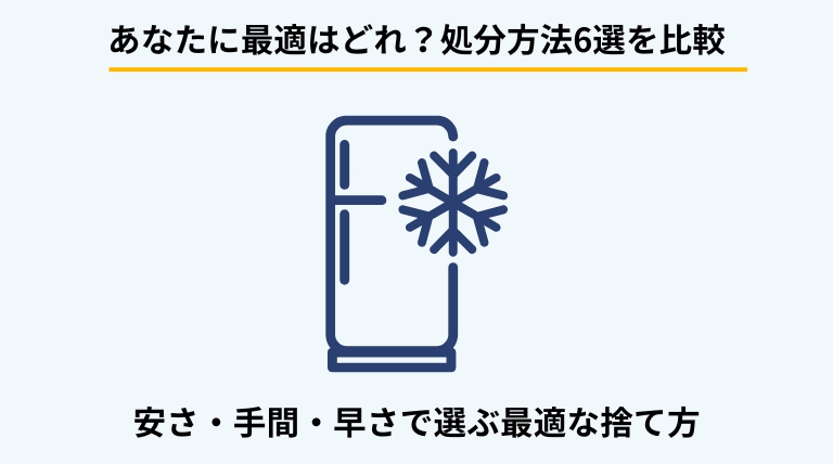 冷蔵庫の正しい処分方法6選を比較解説するバナー。家電量販店、指定引取場所、不用品回収、買取、オークション、自治体の回収など、状況に応じた選び方を提示。
