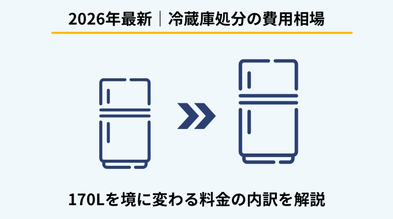 2026年最新の冷蔵庫処分費用相場を解説するバナー。170L以下・171L以上のサイズ別のリサイクル料金と、収集運搬料を合わせた総額の目安を提示。