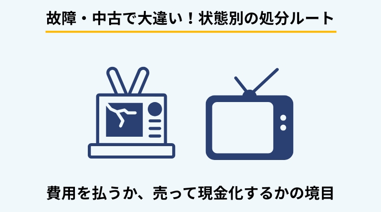 壊れたテレビとまだ使えるテレビの処分方法の違いを解説するバナー。故障品のリサイクル手順と、中古品(まだ動くテレビ)の買取・譲渡のメリットを比較提示。
