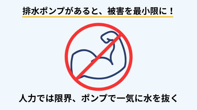 床下浸水や床上浸水の際に排水ポンプを使うことで、水位を早く下げ被害拡大を防げる理由を解説するバナー画像