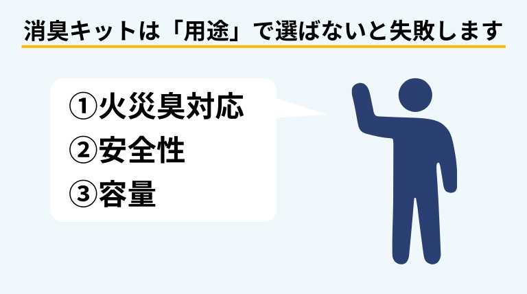 火事用消臭キットを選ぶ際に重要なポイントとして、火災臭対応・安全性・容量を解説するバナー画像