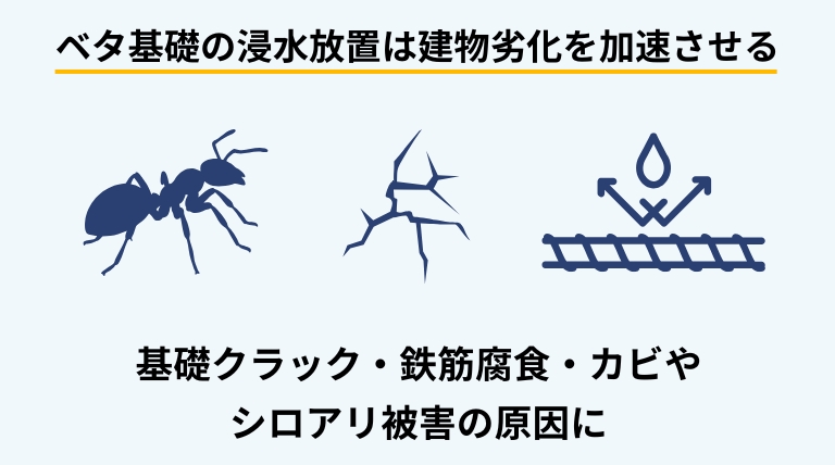 ベタ基礎の床下浸水を放置すると、基礎クラックや鉄筋腐食、カビ・シロアリ被害につながるリスクを示すバナー画像
