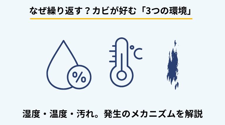 カビが発生する原因と3つの条件（湿度・温度・栄養）を解説するバナー。カビが繁殖するメカニズムを視覚的に提示。