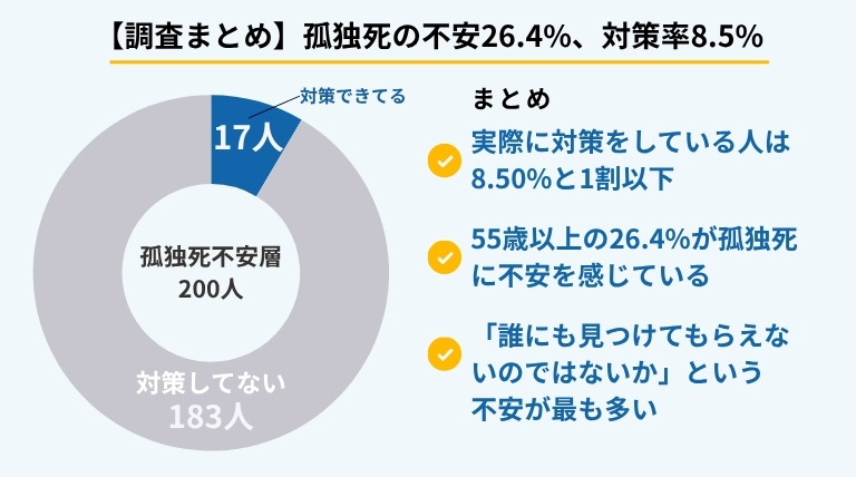 55歳以上1,000人を対象とした孤独死意識調査のまとめ画像。不安あり26.4%、対策率8.5%（200人中17人）、最多の不安は「誰にも見つけてもらえない」。ブルークリーン株式会社調べ。
