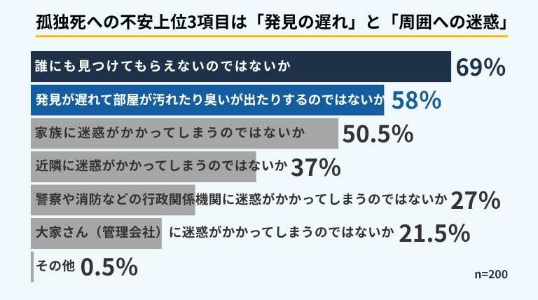 55歳以上264人を対象とした孤独死への不安の内容に関する円グラフ。最多は「誰にも見つけてもらえない」が69%、次いで「家族に迷惑」50.5%、「部屋の汚れ・臭い」58%。ブルークリーン株式会社調べ。