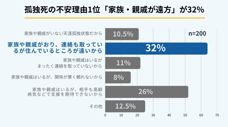 55歳以上200人を対象とした孤独死への不安を感じる理由の横棒グラフ。1位「家族・親戚が遠方」32%、2位「相手も高齢・病気で支援期待できない」26%。ブルークリーン株式会社調べ。