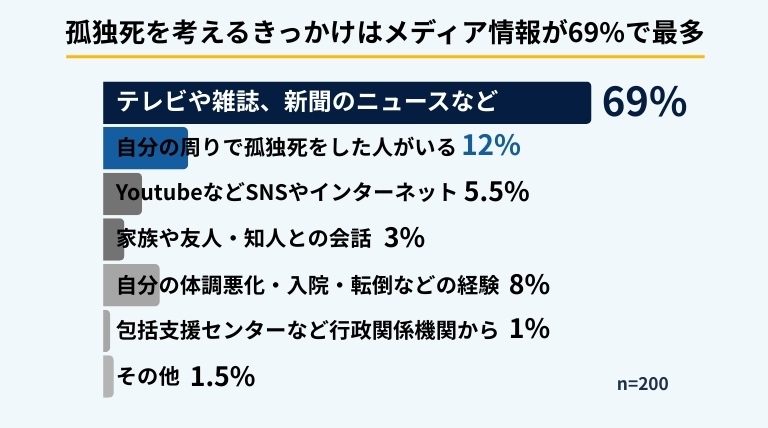 55歳以上を対象とした孤独死を意識したきっかけに関する調査グラフ。1位「テレビ・新聞などのメディア」が69%で最多。ブルークリーン株式会社調べ。