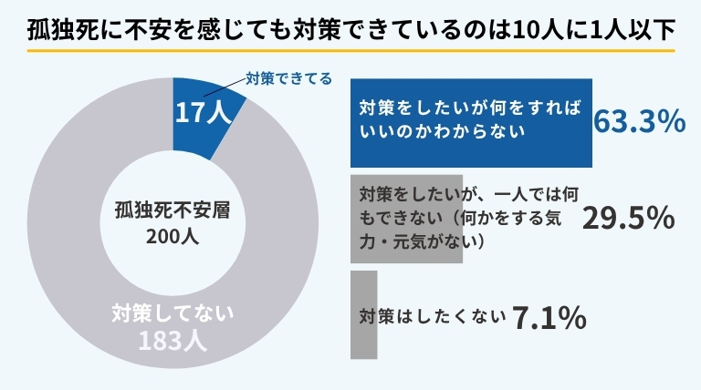 孤独死に不安を感じる200人を対象とした対策状況の円グラフ。対策できているのは17人（8.5%）のみ。対策していない183人のうち63.3%が「何をすればいいかわからない」と回答。ブルークリーン株式会社調べ。