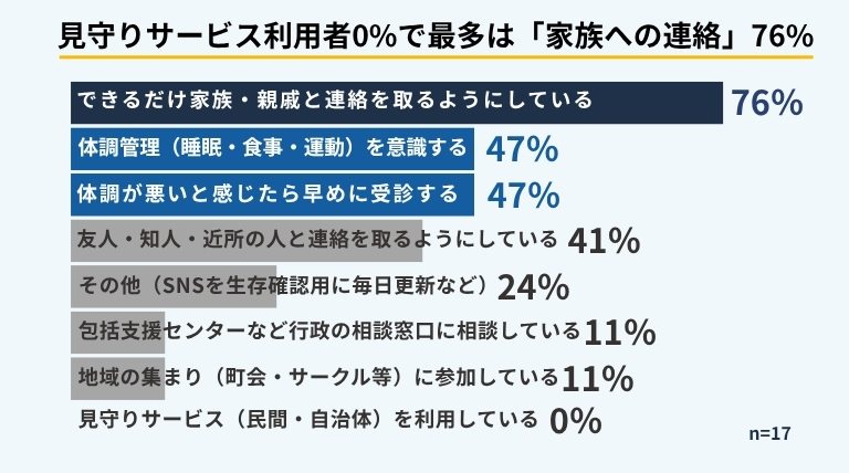 孤独死対策をしている17人を対象とした対策内容の横棒グラフ。1位「家族・親戚と連絡」76%、2位「体調管理」47%、見守りサービス利用は0%。ブルークリーン株式会社調べ。