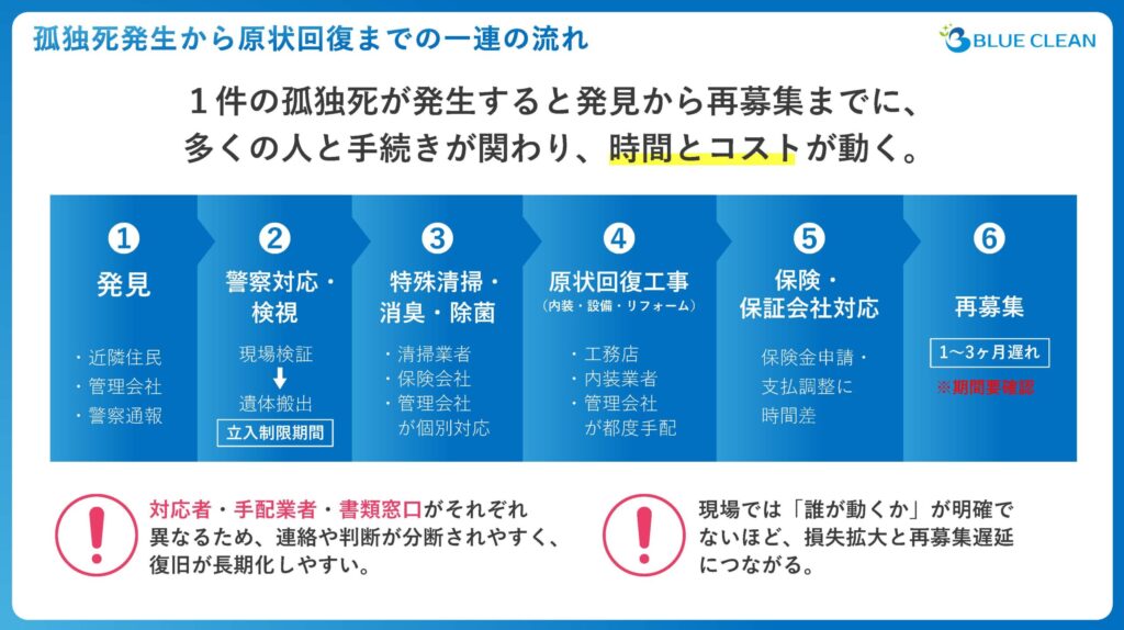 孤独死発生から原状回復・再募集までの流れ(発見、警察対応・検視、特殊清掃・消臭・除菌、原状回復工事、保険・保証対応、再募集)を示した図解スライド