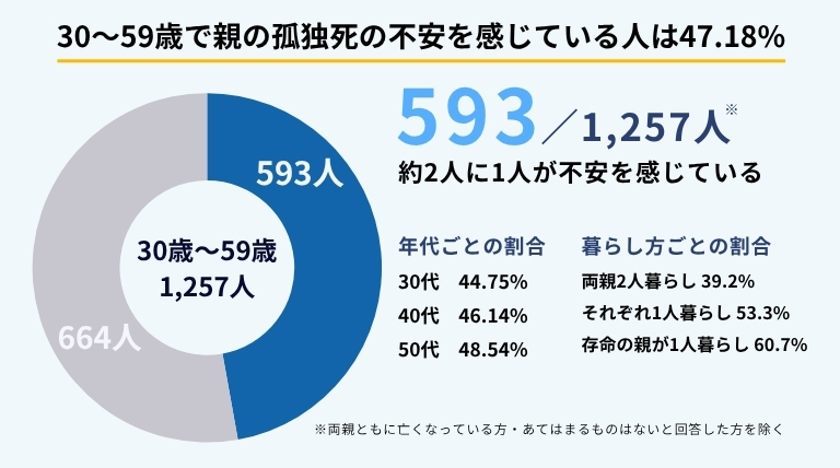 30〜59歳1,257人を対象とした親の孤独死への不安に関するアンケート調査の円グラフ。593人(47.18%)が不安を感じており、存命の親が1人暮らしでは60.7%に上昇。ブルークリーン株式会社調べ。