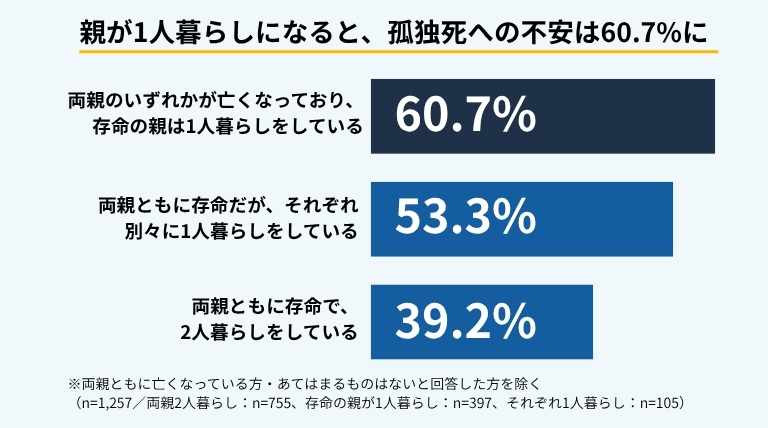 親の暮らし方別の孤独死への不安割合を示す横棒グラフ。存命の親が1人暮らしでは60.7%、それぞれ1人暮らしでは53.3%、両親2人暮らしでは39.2%。ブルークリーン株式会社調べ。