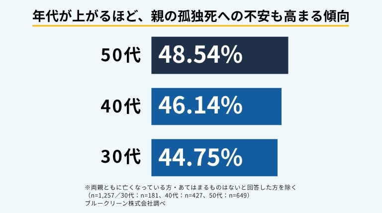年代別の親の孤独死への不安割合を示す横棒グラフ。50代48.54%、40代46.14%、30代44.75%と年代が上がるにつれて不安を感じる割合も上昇。ブルークリーン株式会社調べ。